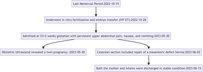 Internal hernia through the mesenteric defect in twin pregnancy: a case report and literature review